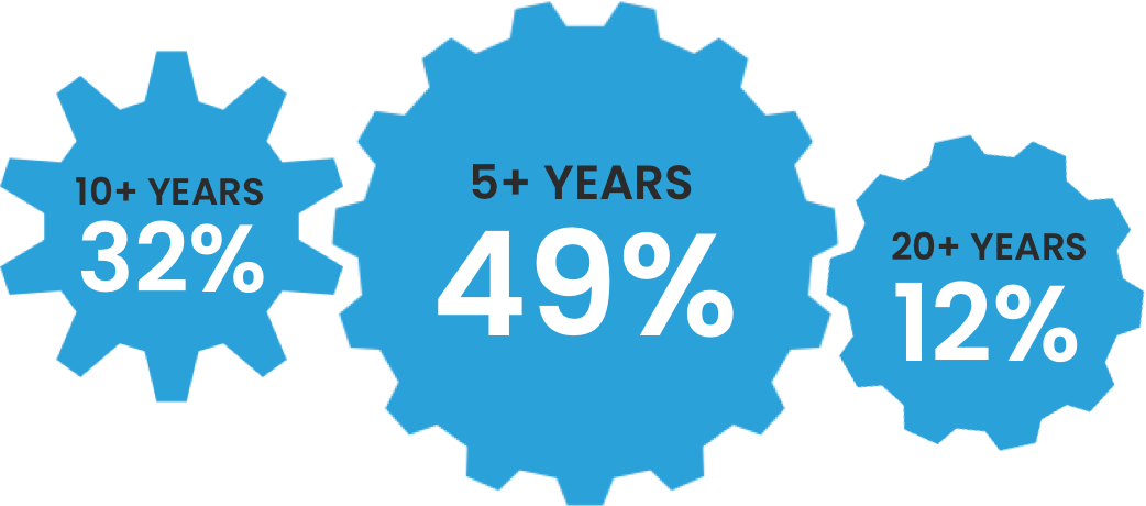 Graphic of employee time with MTB in years