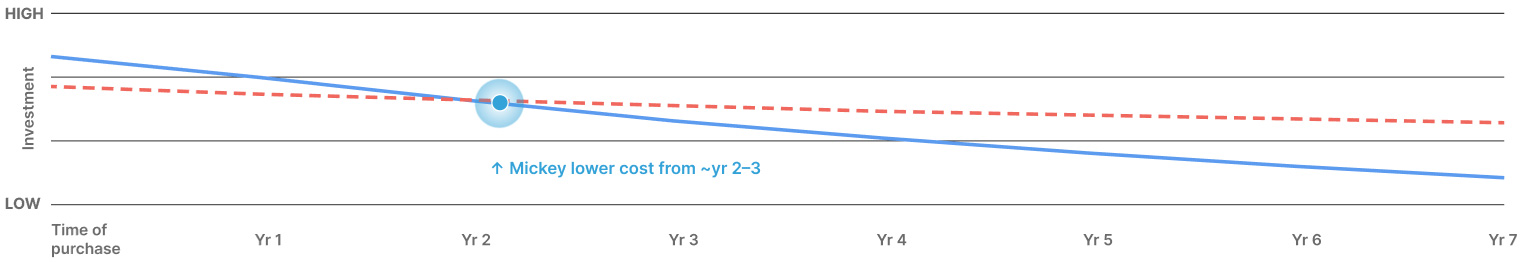 Total cost of ownership over 7 years — Mickey vs competitors